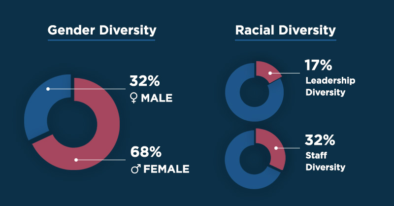Diversity chart showing Gender Diversity 32% Male 68% Female and Racial Diversity 17% Leadership and 32% Staff Diversity
